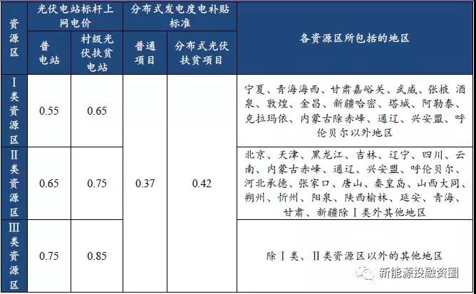 從2018年光伏標桿電價政策解析光伏市場發展趨勢 光伏扶貧和分布式是重點