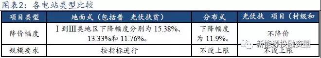 從2018年光伏標桿電價政策解析光伏市場發展趨勢 光伏扶貧和分布式是重點