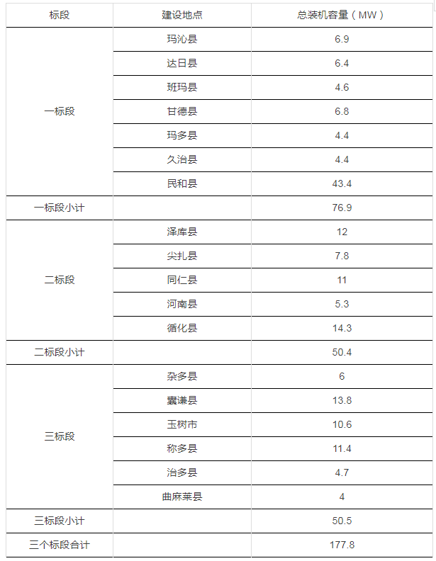 青海省12.4億元村級扶貧光伏項目EPC及運營維護統一招標項目招標公告