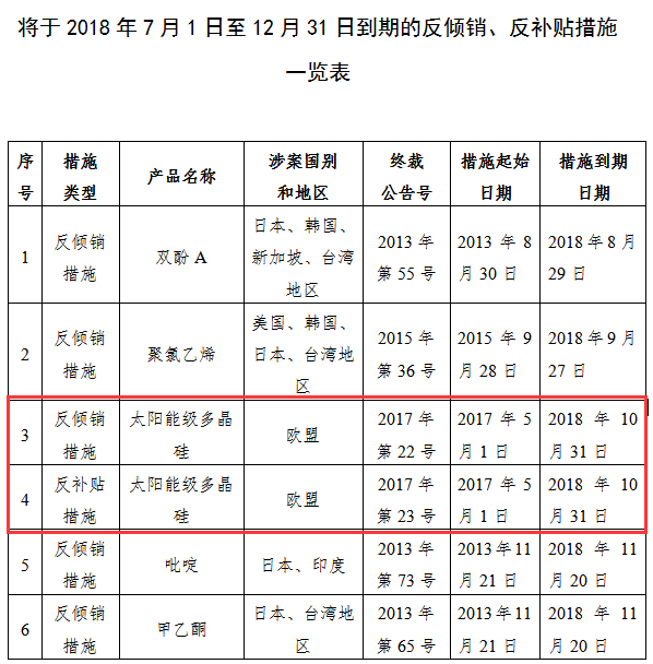 商務部關于2018年下半年部分反傾銷、反補貼措施即將到期的公告