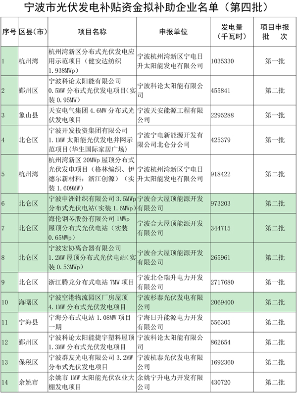 浙江寧波光伏發電補貼資金扶持項目公示（第四批）
