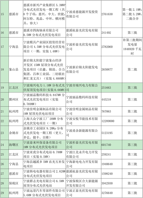 浙江寧波光伏發電補貼資金扶持項目公示（第四批）