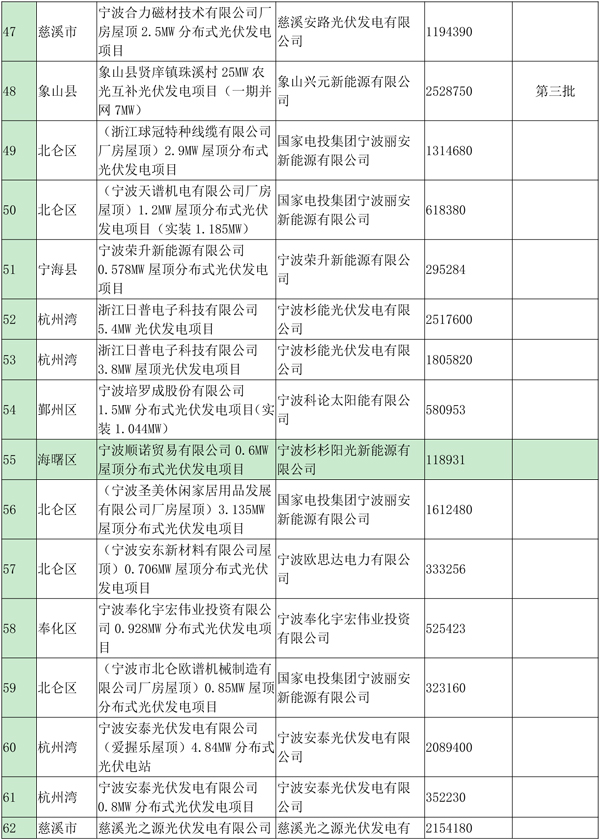浙江寧波光伏發電補貼資金扶持項目公示（第四批）