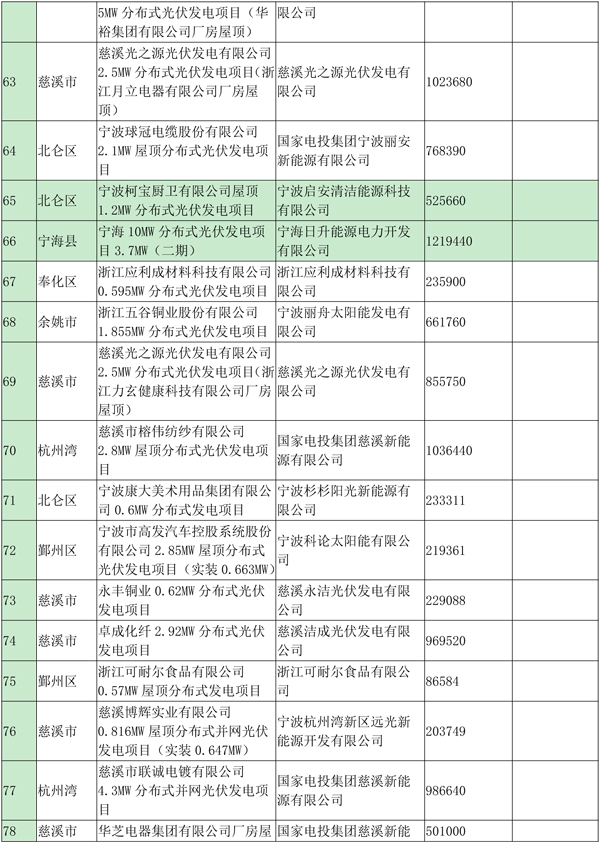 浙江寧波光伏發電補貼資金扶持項目公示（第四批）