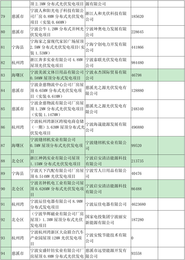 浙江寧波光伏發電補貼資金扶持項目公示（第四批）