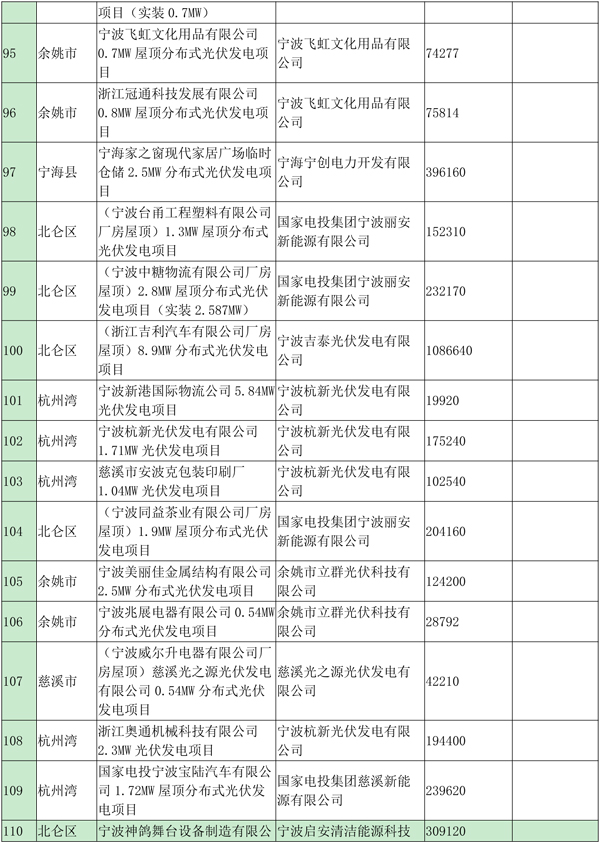 浙江寧波光伏發電補貼資金扶持項目公示（第四批）