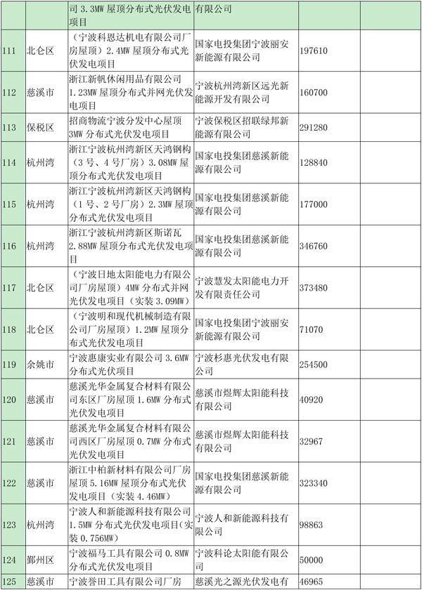 浙江寧波光伏發電補貼資金扶持項目公示（第四批）