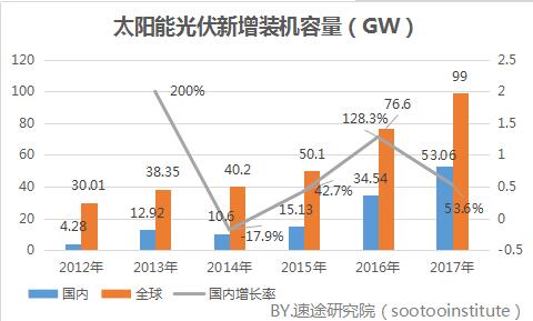 2017年國內光伏產業數據研究報告