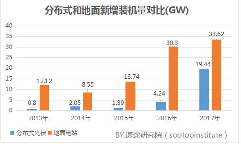 2017年國內光伏產業數據研究報告