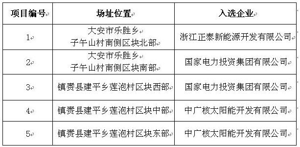 剛剛！白城光伏發電應用領跑基地入選企業名單公布