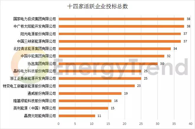 八大基地 & 十大企業：晶科低價撒網，晶澳高價點水，國電投、中廣核全標滿投