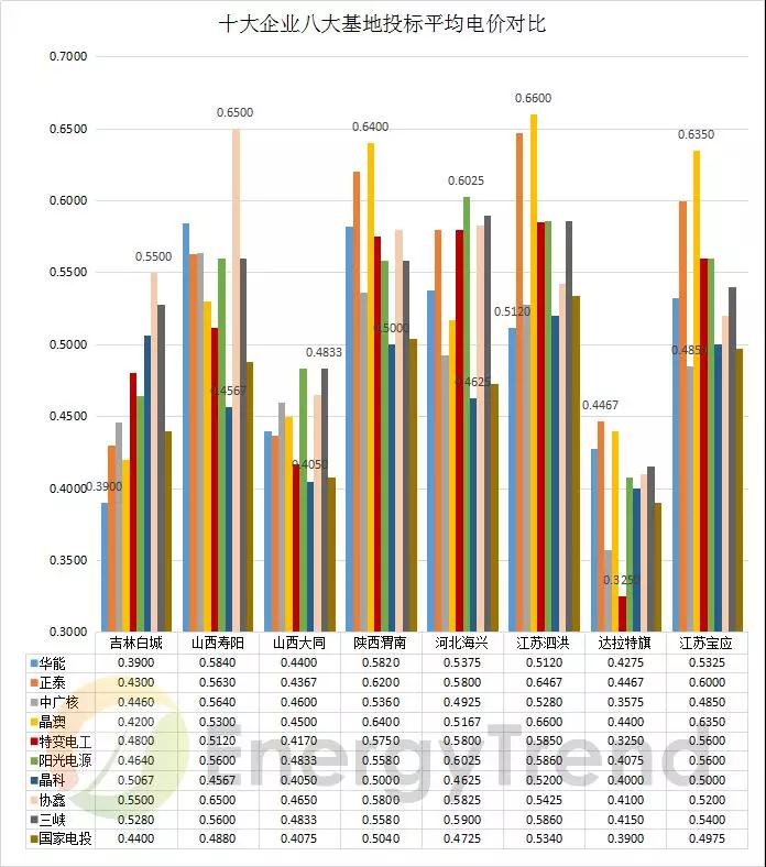 八大基地 & 十大企業：晶科低價撒網，晶澳高價點水，國電投、中廣核全標滿投