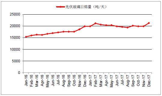 2018年中國光伏玻璃行業發展概況、光伏玻璃價格走勢及龍頭企業發展趨勢分析