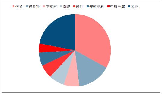 2018年中國光伏玻璃行業發展概況、光伏玻璃價格走勢及龍頭企業發展趨勢分析