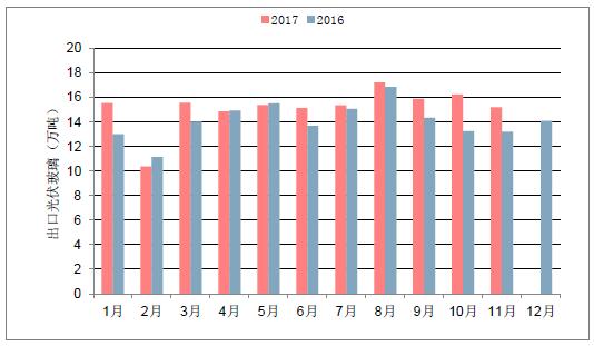 2018年中國光伏玻璃行業發展概況、光伏玻璃價格走勢及龍頭企業發展趨勢分析
