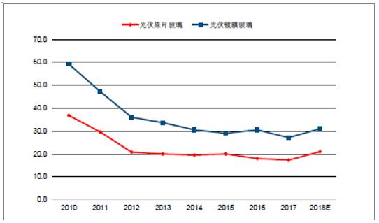 2018年中國光伏玻璃行業發展概況、光伏玻璃價格走勢及龍頭企業發展趨勢分析