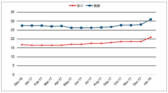 2018年中國光伏玻璃行業發展概況、光伏玻璃價格走勢及龍頭企業發展趨勢分析