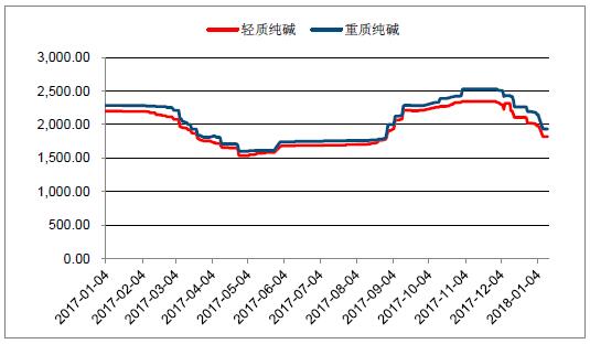 2018年中國光伏玻璃行業發展概況、光伏玻璃價格走勢及龍頭企業發展趨勢分析