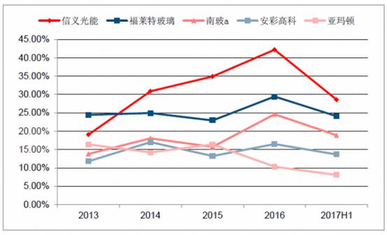 2018年中國光伏玻璃行業發展概況、光伏玻璃價格走勢及龍頭企業發展趨勢分析