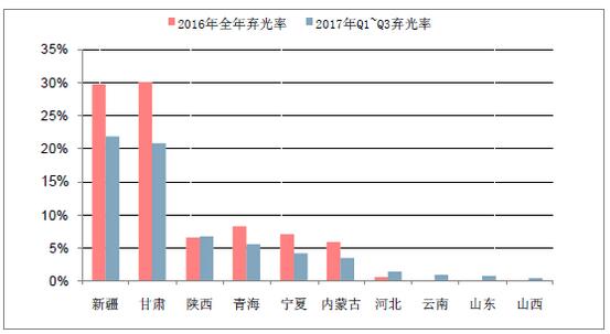 2018年中國棄光率、光伏運營情況及電價下調幅度分析預測（附圖）