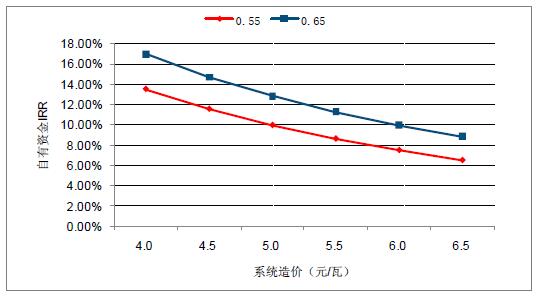2018年中國棄光率、光伏運營情況及電價下調幅度分析預測（附圖）