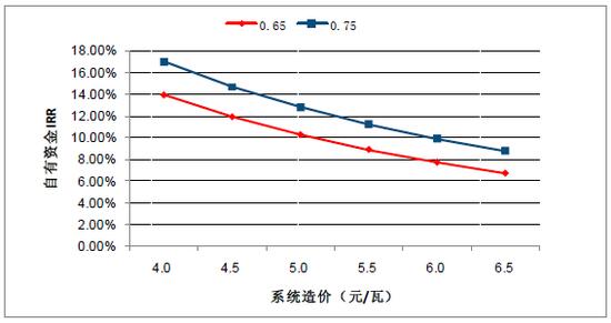 2018年中國棄光率、光伏運營情況及電價下調幅度分析預測（附圖）