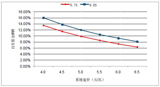 2018年中國棄光率、光伏運營情況及電價下調幅度分析預測（附圖）