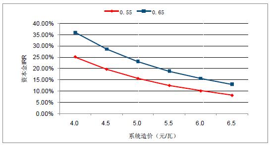 2018年中國棄光率、光伏運營情況及電價下調幅度分析預測（附圖）