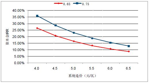 2018年中國棄光率、光伏運營情況及電價下調幅度分析預測（附圖）