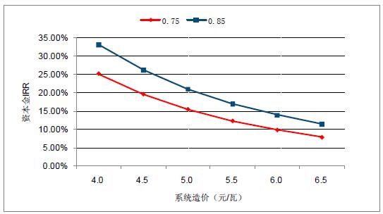 2018年中國棄光率、光伏運營情況及電價下調幅度分析預測（附圖）