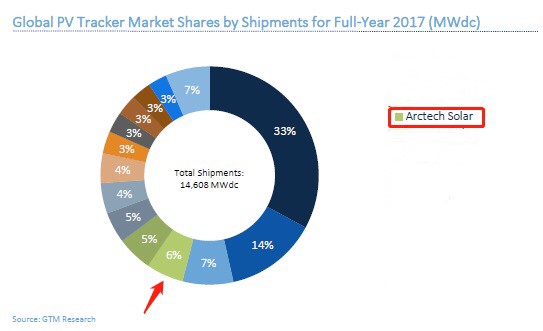 數據來源：2017全球跟蹤器出貨量排名，GTMResearch