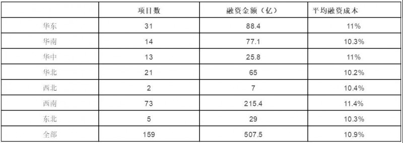 節節攀升的融資成本，正吃掉光伏行業越來越多的利潤空間