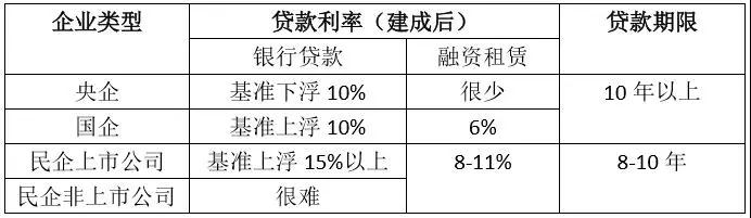 節節攀升的融資成本，正吃掉光伏行業越來越多的利潤空間