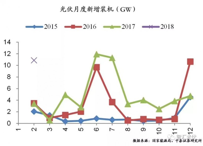 用電增速、光伏裝機雙超預期，光伏龍頭股大漲！