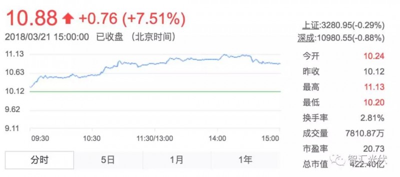 用電增速、光伏裝機雙超預期，光伏龍頭股大漲！
