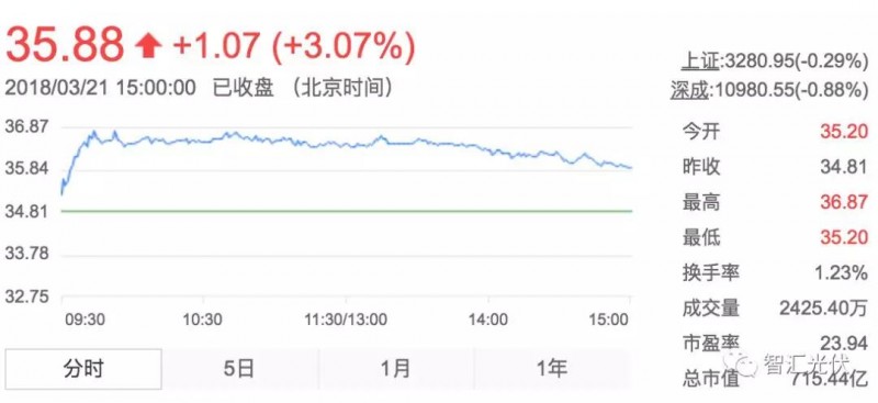 用電增速、光伏裝機雙超預期，光伏龍頭股大漲！