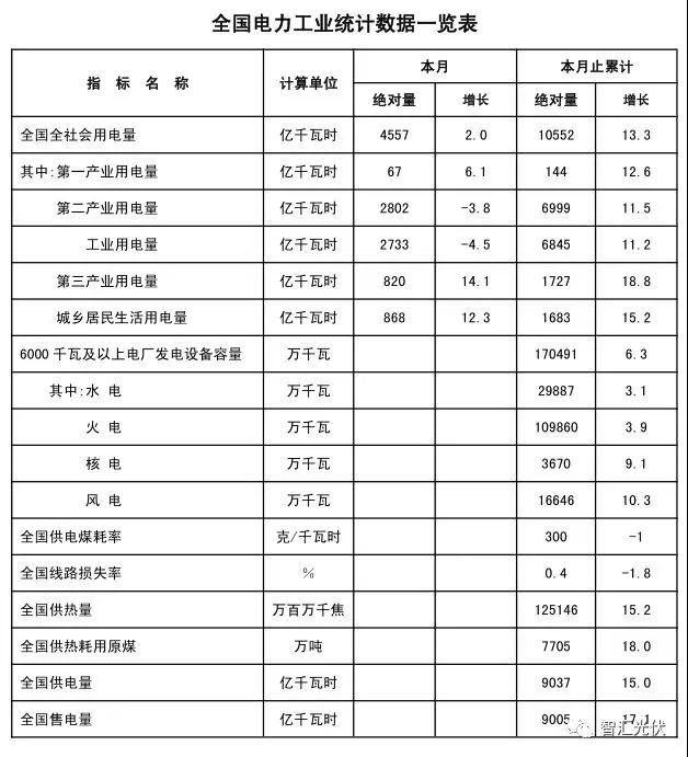 用電增速、光伏裝機雙超預期，光伏龍頭股大漲！