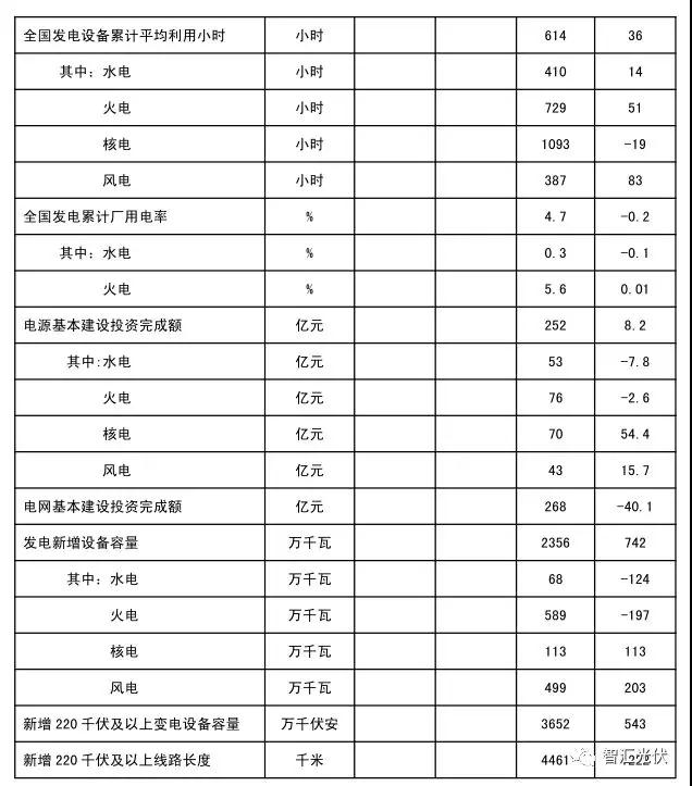 用電增速、光伏裝機雙超預期，光伏龍頭股大漲！
