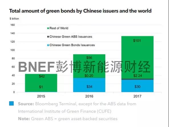 中國2017年綠債發行量雖下降 總量仍居全球第一
