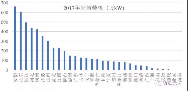 3省光伏裝機超千萬！安徽新增最多 山東累計最高！