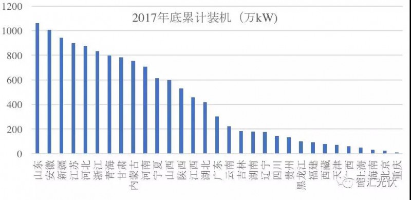 3省光伏裝機超千萬！安徽新增最多 山東累計最高！