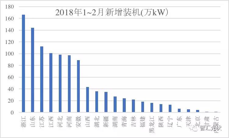 3省光伏裝機超千萬！安徽新增最多 山東累計最高！