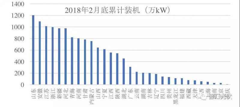 3省光伏裝機超千萬！安徽新增最多 山東累計最高！