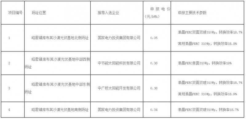 0.32元/kWh未中標！達拉特光伏領跑者基地評優結果出爐！