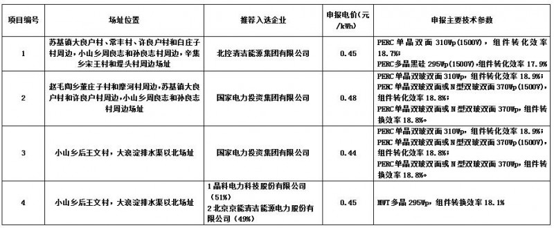 最低0.44元/kwh！海興光伏領跑者基地企業評優結果公示
