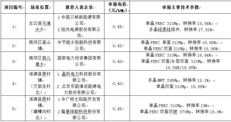 最低電價0.4！大同二期光伏領跑基地投資企業公示