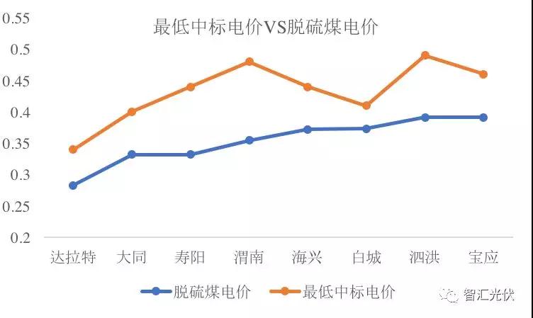 第三批領跑者中標結果簡析