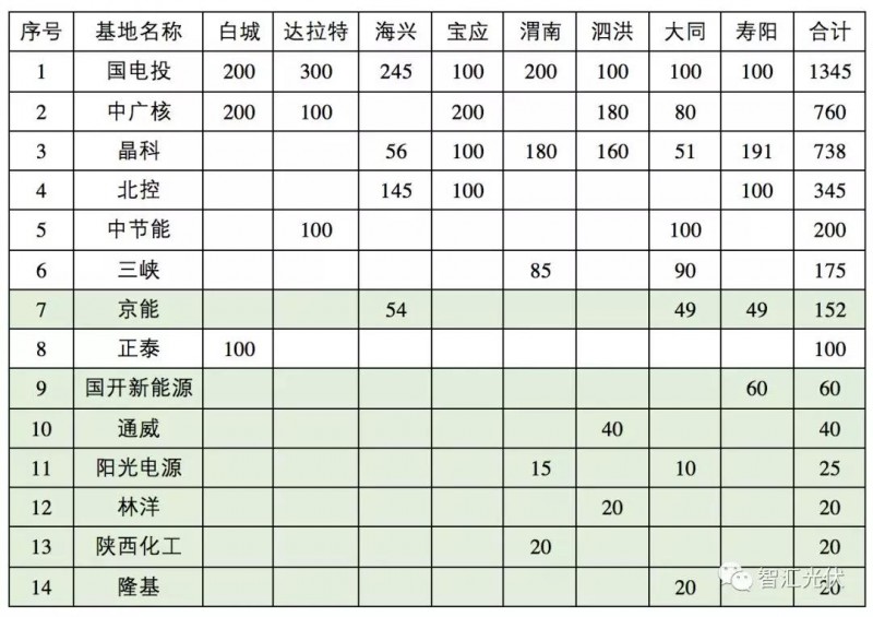 第三批領跑者中標結果簡析