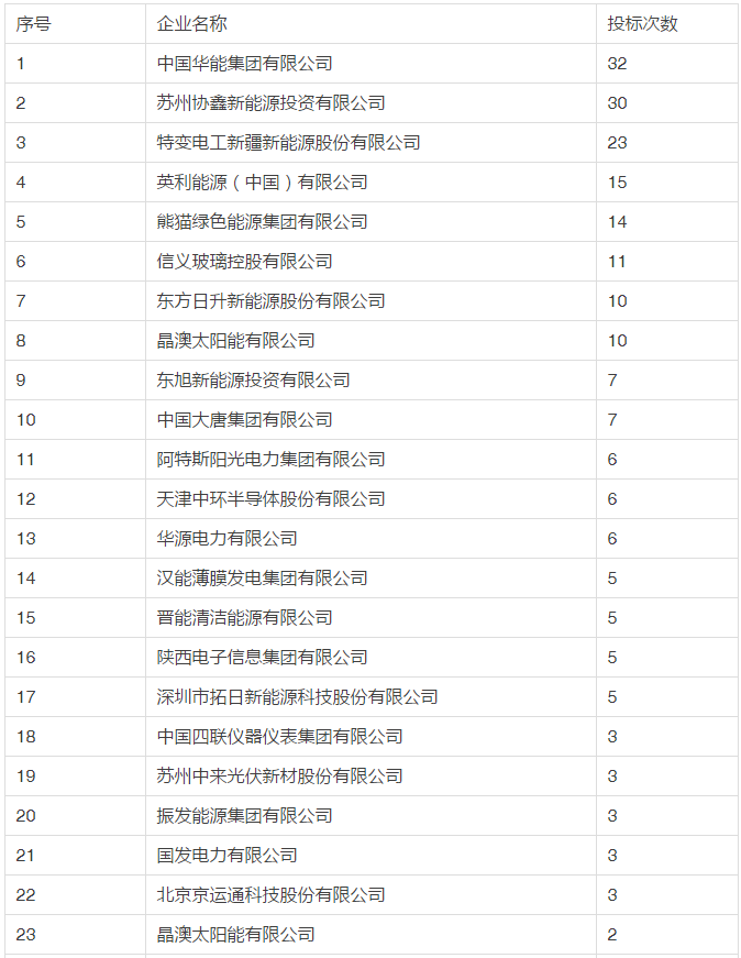 第三批領跑者中標結果簡析