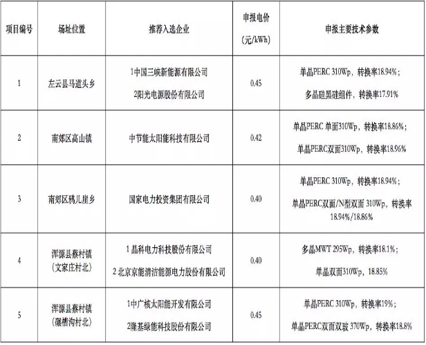 8個光伏應用領跑基地優選結果出爐 國電投、中廣核、晶科成最大贏家